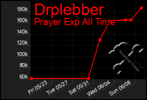 Total Graph of Drplebber