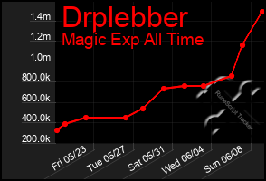 Total Graph of Drplebber