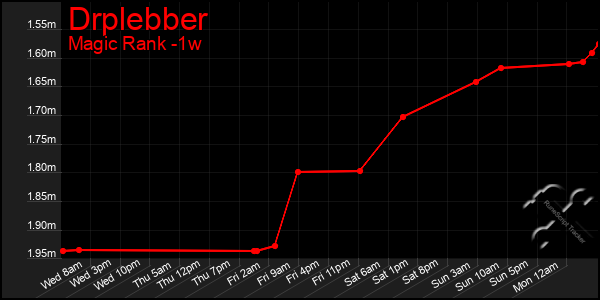 Last 7 Days Graph of Drplebber
