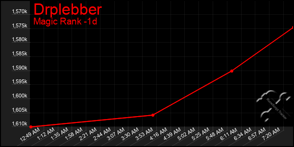 Last 24 Hours Graph of Drplebber