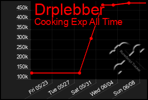 Total Graph of Drplebber