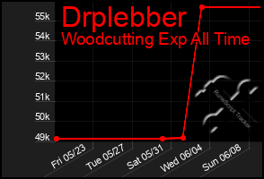 Total Graph of Drplebber