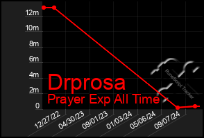 Total Graph of Drprosa