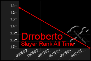 Total Graph of Drroberto