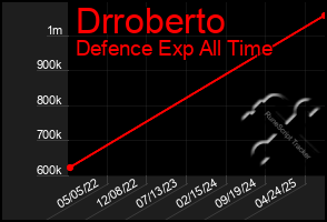 Total Graph of Drroberto
