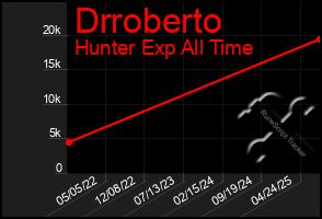 Total Graph of Drroberto