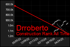 Total Graph of Drroberto