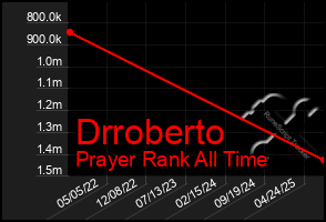 Total Graph of Drroberto