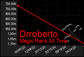 Total Graph of Drroberto