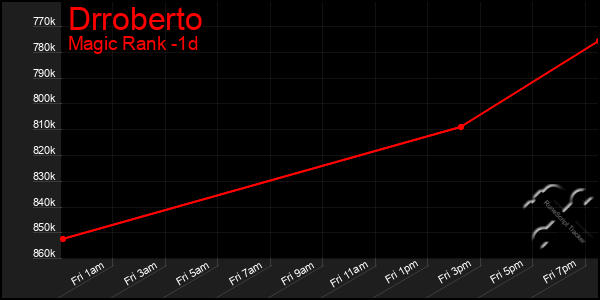 Last 24 Hours Graph of Drroberto