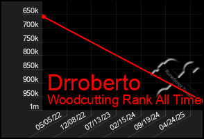 Total Graph of Drroberto