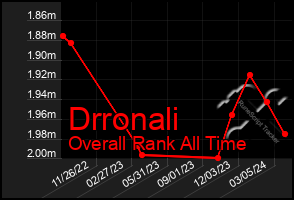 Total Graph of Drronali