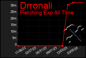 Total Graph of Drronali