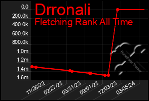 Total Graph of Drronali