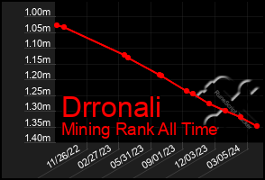 Total Graph of Drronali