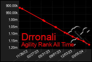 Total Graph of Drronali