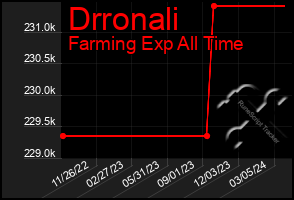 Total Graph of Drronali