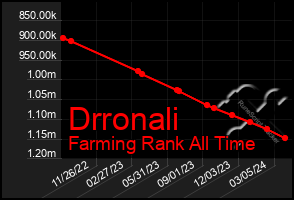 Total Graph of Drronali