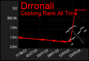 Total Graph of Drronali