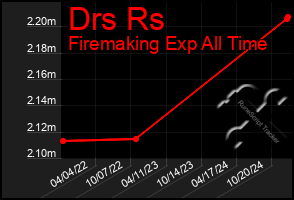 Total Graph of Drs Rs