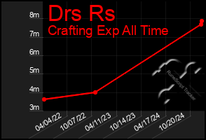 Total Graph of Drs Rs