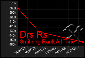 Total Graph of Drs Rs