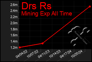 Total Graph of Drs Rs