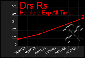 Total Graph of Drs Rs