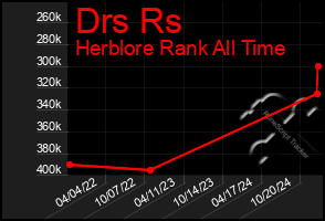 Total Graph of Drs Rs