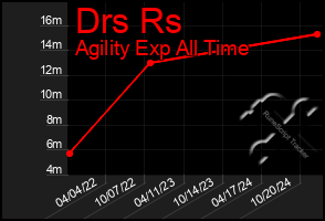 Total Graph of Drs Rs