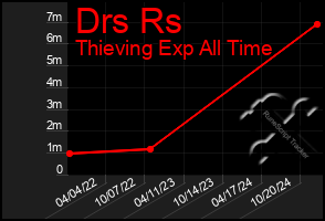 Total Graph of Drs Rs