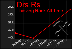 Total Graph of Drs Rs