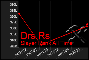 Total Graph of Drs Rs