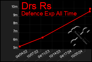 Total Graph of Drs Rs