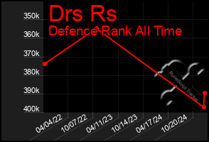 Total Graph of Drs Rs