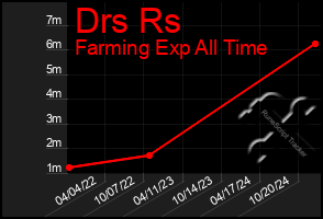 Total Graph of Drs Rs