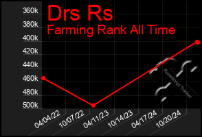 Total Graph of Drs Rs