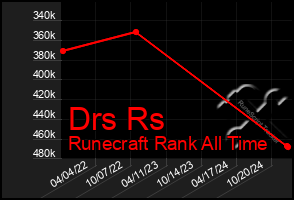 Total Graph of Drs Rs