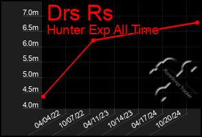 Total Graph of Drs Rs