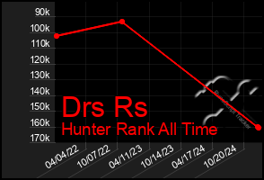 Total Graph of Drs Rs