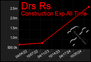 Total Graph of Drs Rs