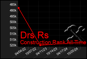 Total Graph of Drs Rs