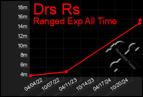 Total Graph of Drs Rs