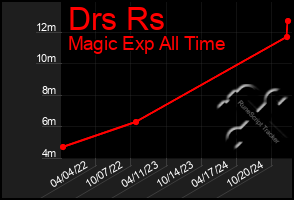 Total Graph of Drs Rs