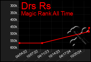 Total Graph of Drs Rs