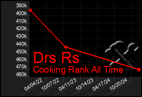 Total Graph of Drs Rs