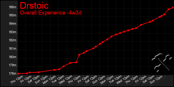 Last 31 Days Graph of Drstoic