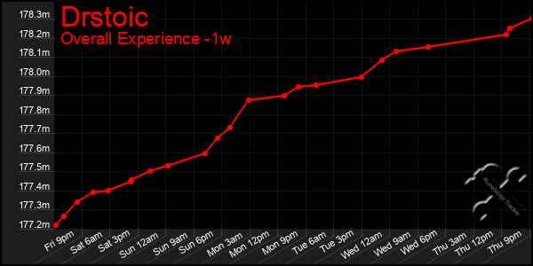 Last 7 Days Graph of Drstoic