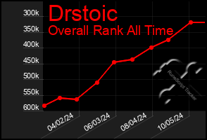 Total Graph of Drstoic