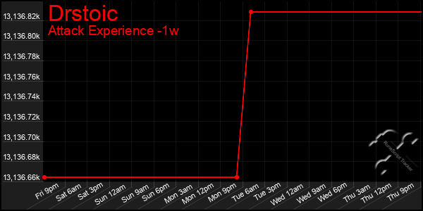 Last 7 Days Graph of Drstoic